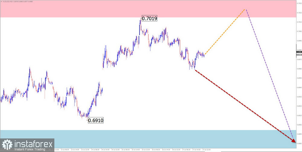 Недельный прогноз по упрощенному волновому анализу GBP/USD, AUD/USD, USD/CHF, EUR/JPY, AUD/JPY, EUR/GBP от 20 июля