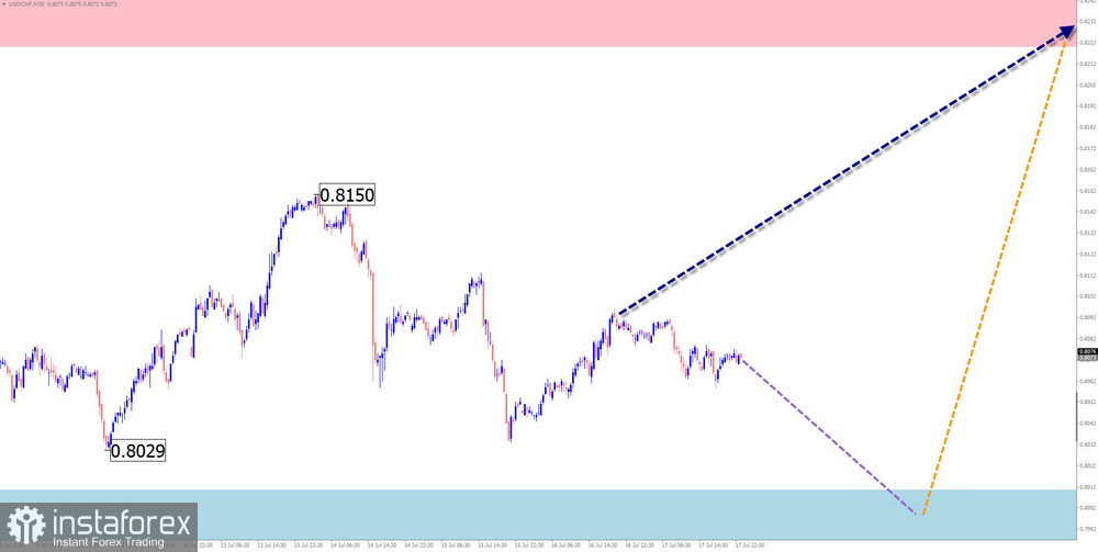Недельный прогноз по упрощенному волновому анализу GBP/USD, AUD/USD, USD/CHF, EUR/JPY, AUD/JPY, EUR/GBP от 20 июля