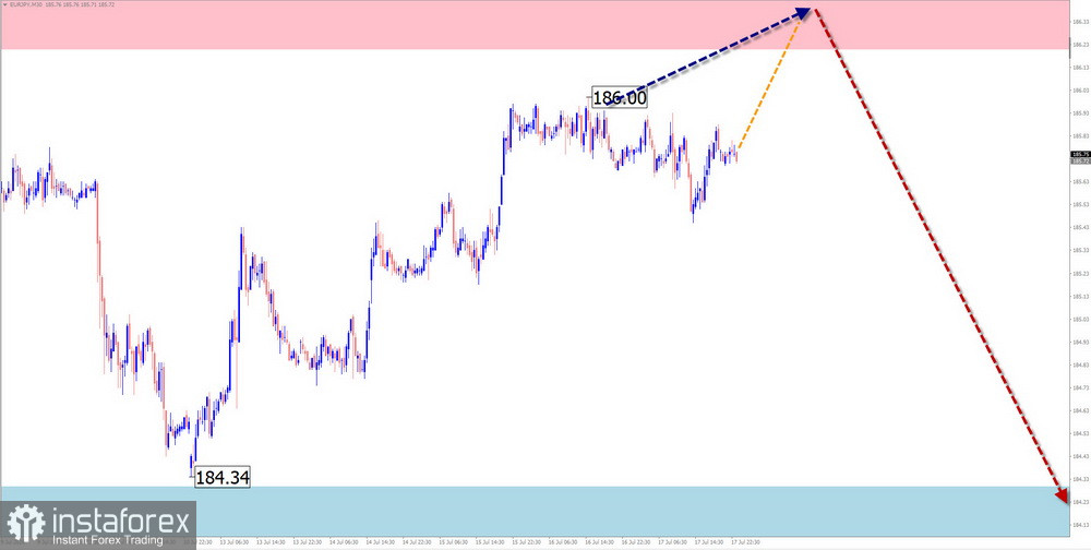 Недельный прогноз по упрощенному волновому анализу GBP/USD, AUD/USD, USD/CHF, EUR/JPY, AUD/JPY, EUR/GBP от 20 июля