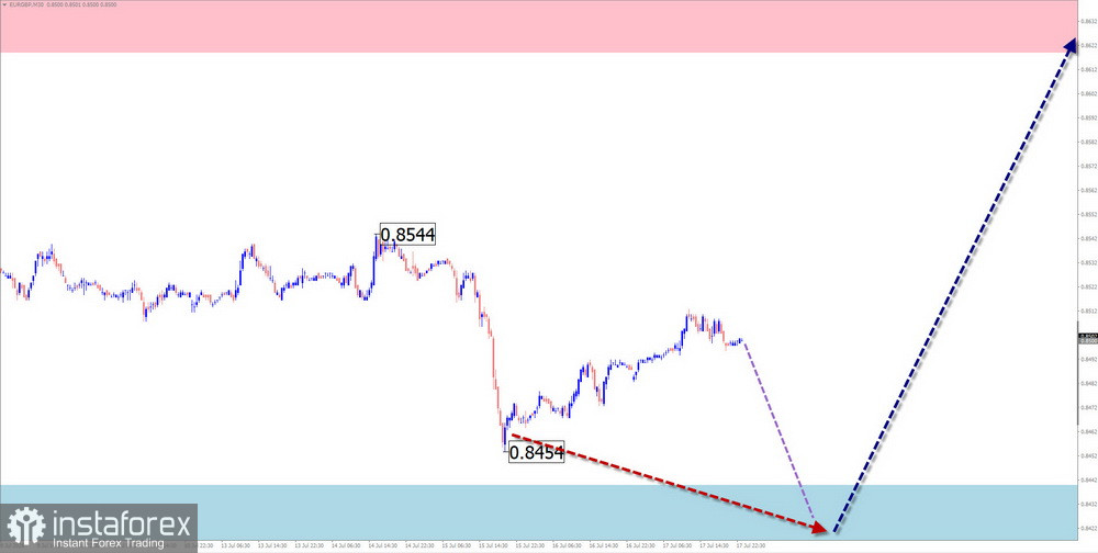 Недельный прогноз по упрощенному волновому анализу GBP/USD, AUD/USD, USD/CHF, EUR/JPY, AUD/JPY, EUR/GBP от 20 июля