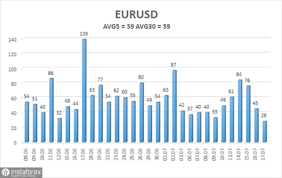 Обзор пары EUR/USD. 19 июля. Евро застрял между двумя огнями