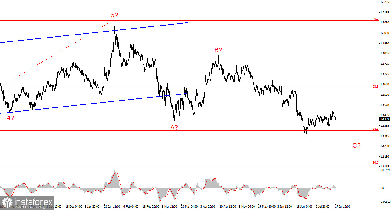 Анализ EUR/USD. 19 июля. Рынок по-прежнему не может определиться