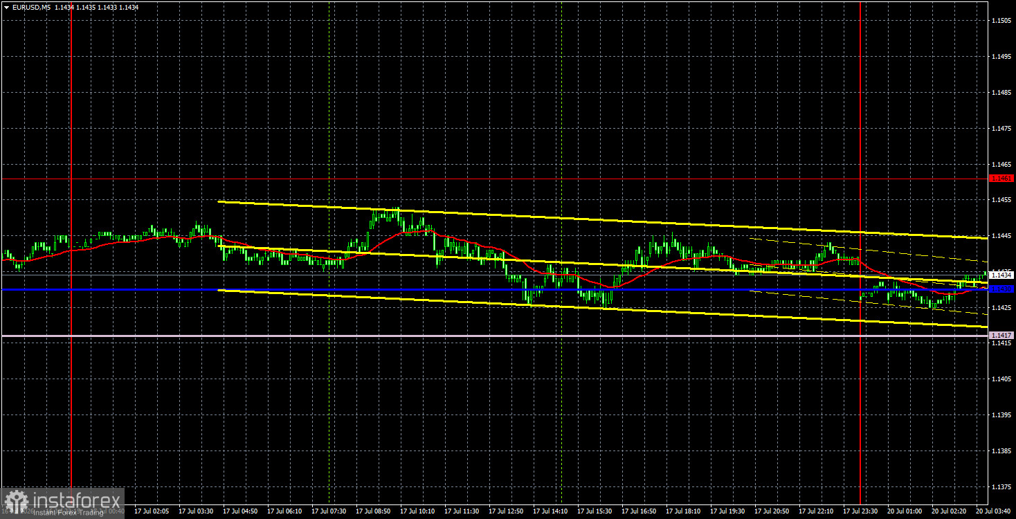 Торговые рекомендации и разбор сделок по EUR/USD на 20 июля. Евро остается на дне