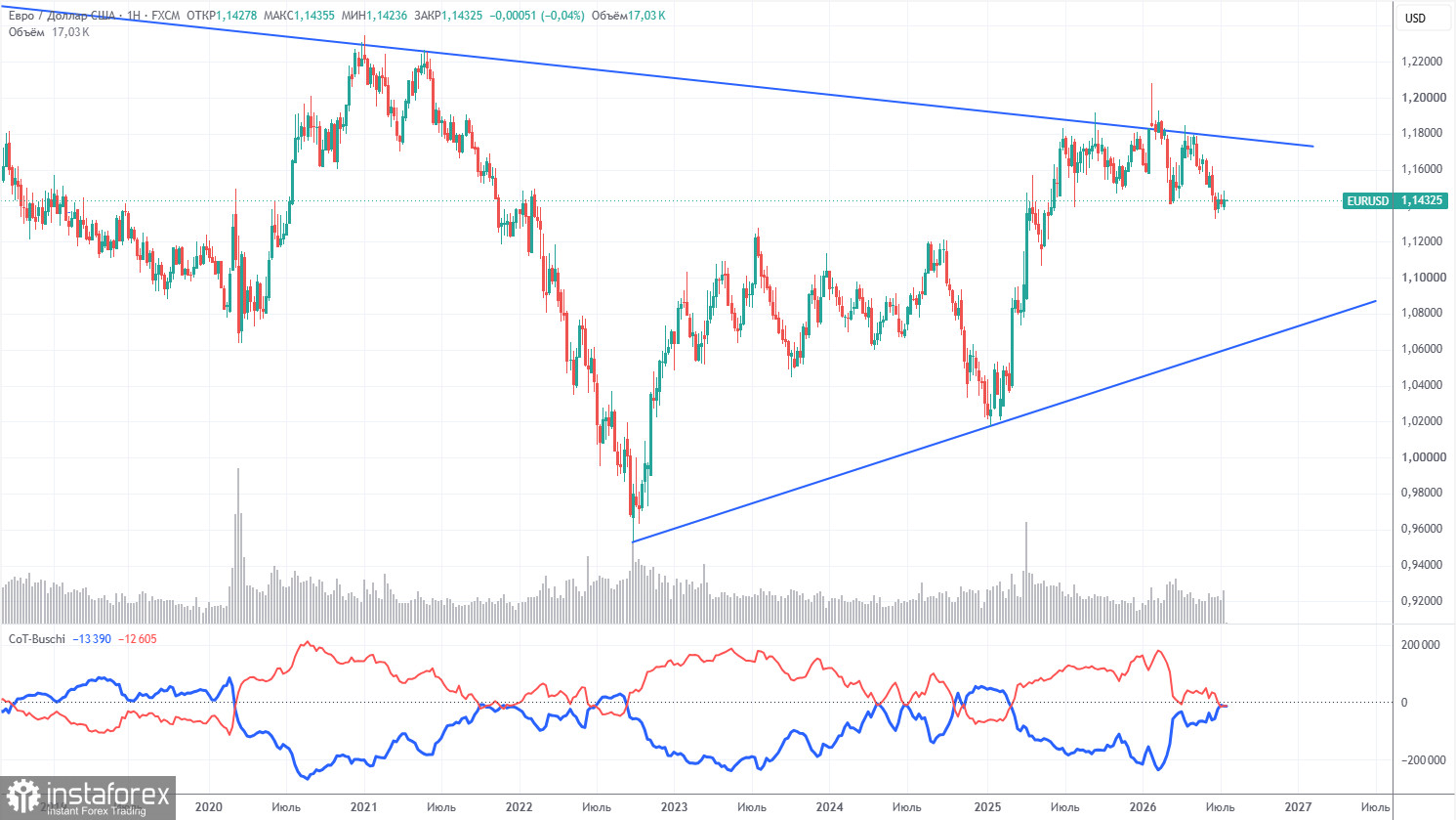 Торговые рекомендации и разбор сделок по EUR/USD на 20 июля. Евро остается на дне