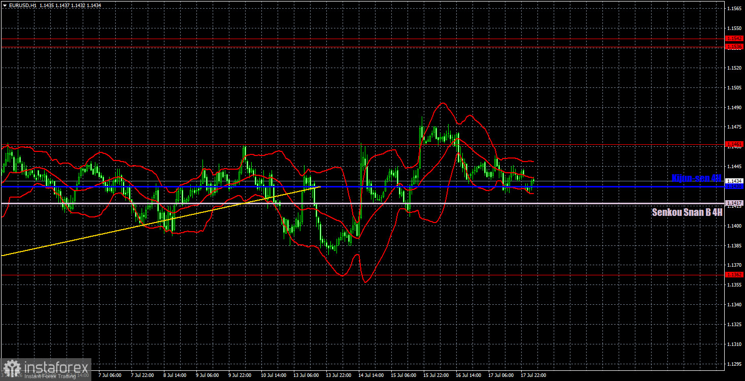 Торговые рекомендации и разбор сделок по EUR/USD на 20 июля. Евро остается на дне