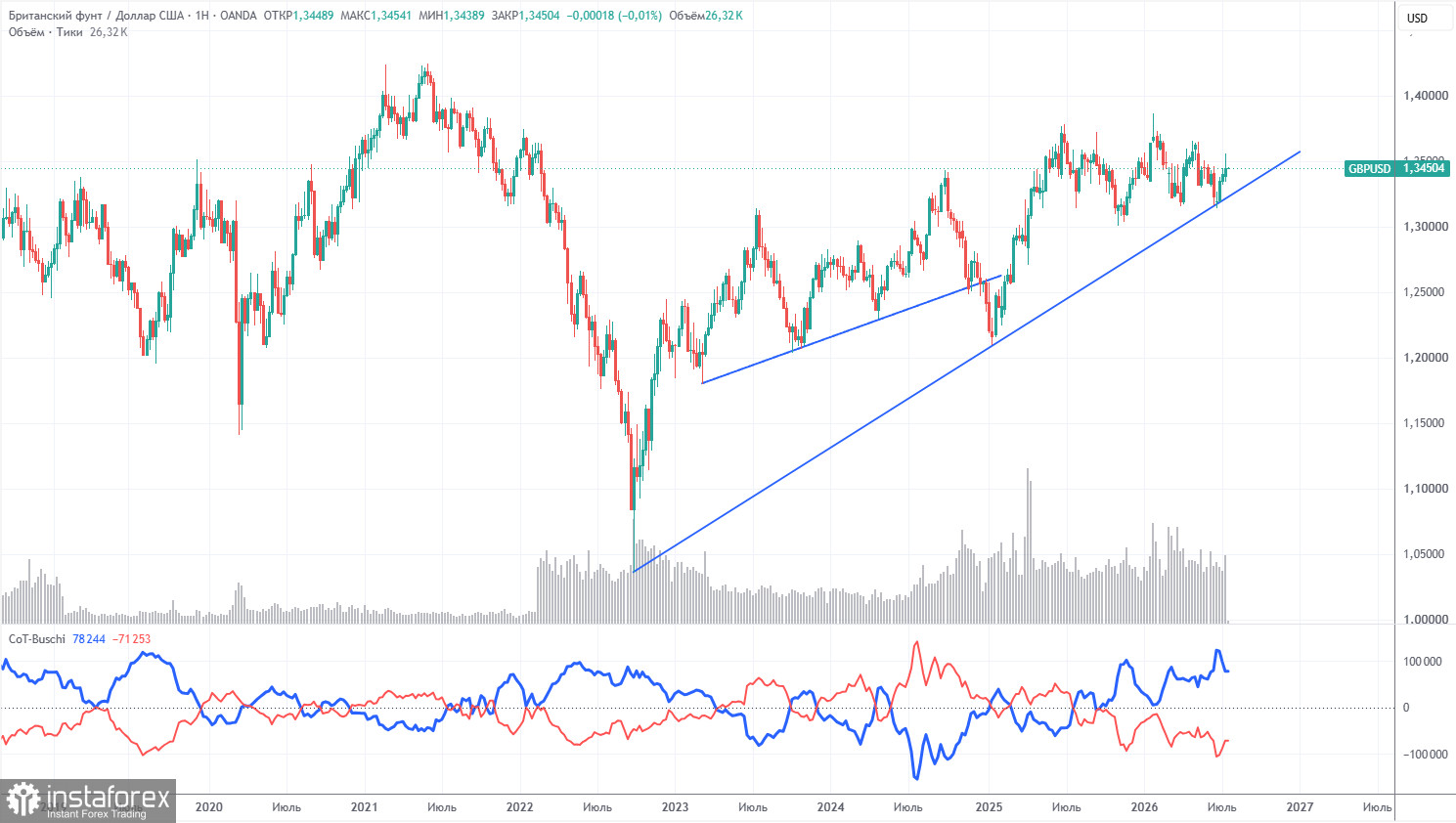 Торговые рекомендации и разбор сделок по GBP/USD на 20 июля. Скучная пятница, скучный понедельник