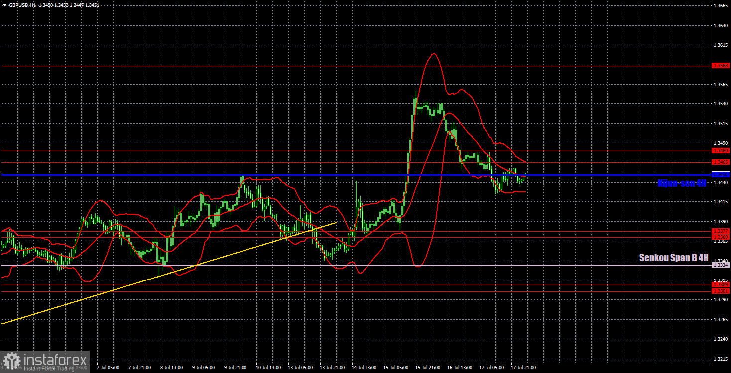Торговые рекомендации и разбор сделок по GBP/USD на 20 июля. Скучная пятница, скучный понедельник