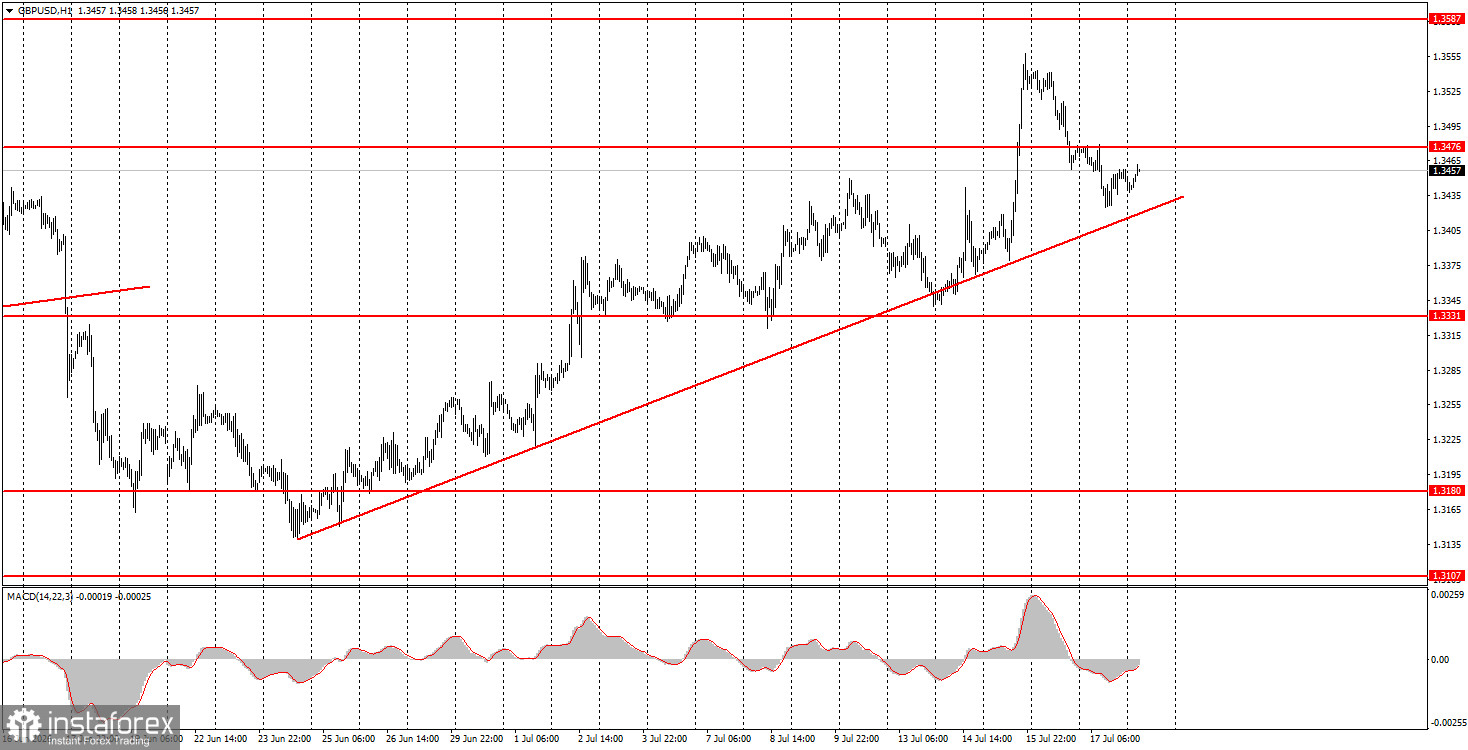 Как торговать валютную пару GBP/USD 20 июля? Простые советы и разбор сделок для новичков