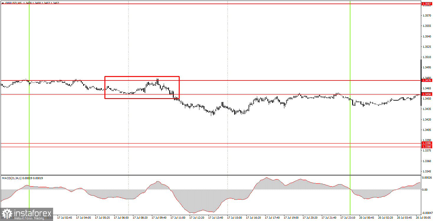Как торговать валютную пару GBP/USD 20 июля? Простые советы и разбор сделок для новичков