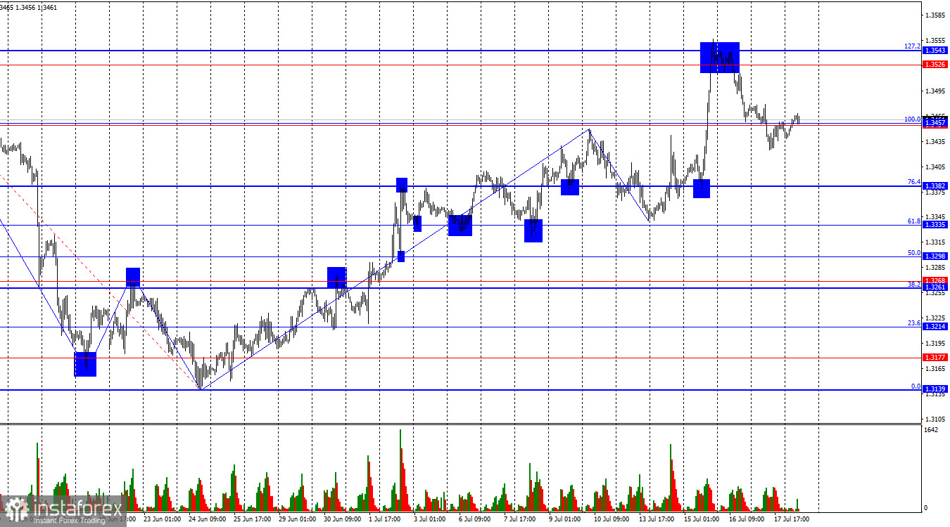 Analysis of GBP/USD on July 20: GBP maintains initiative
