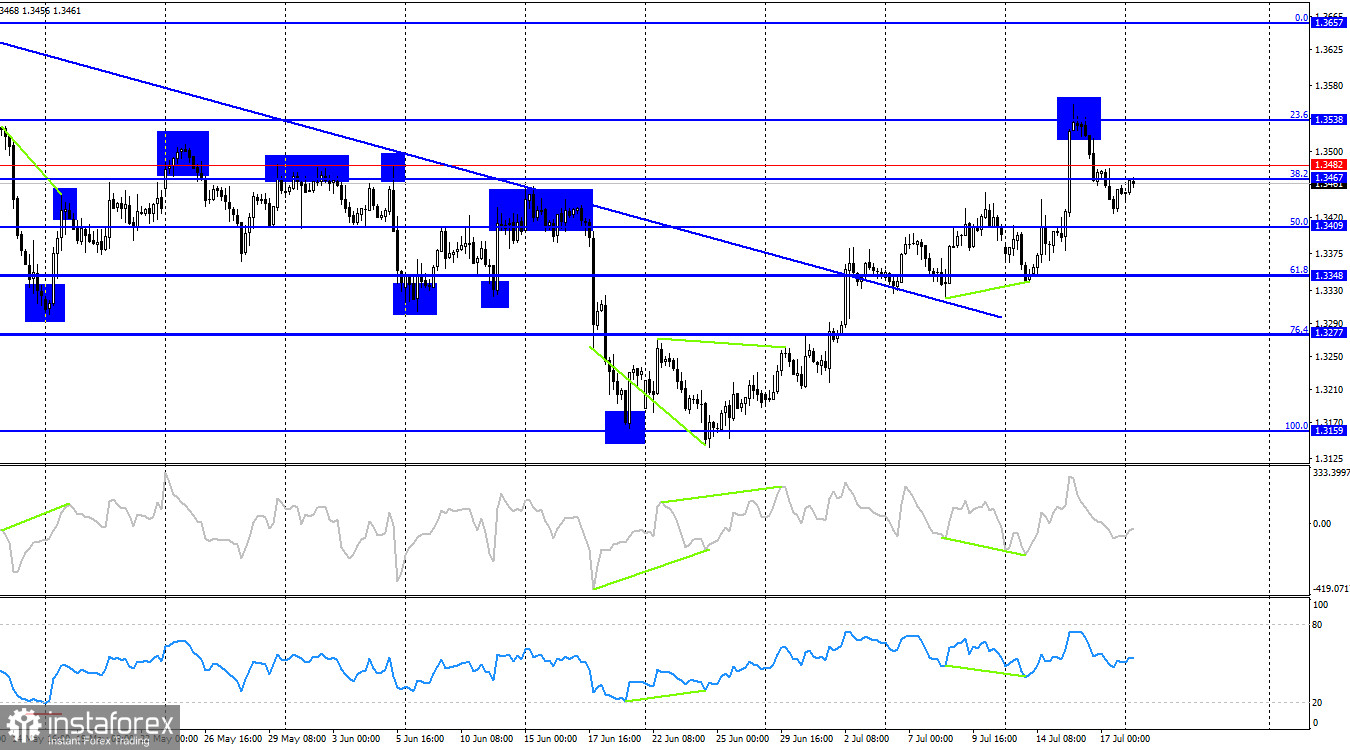Analysis of GBP/USD on July 20: GBP maintains initiative