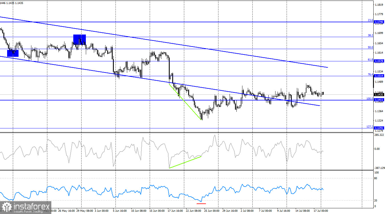EUR/USD. 20 июля. Рынок ждет вердикта ЕЦБ