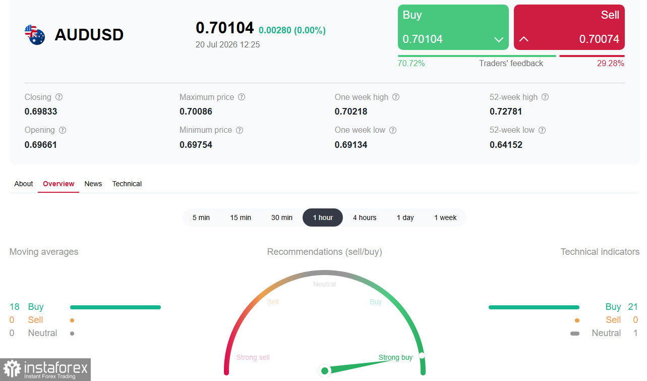 AUD/USD: продолжится ли рост выше 0.7000?