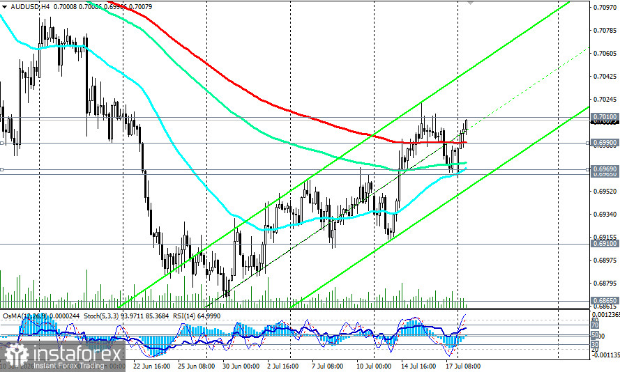 AUD/USD: продолжится ли рост выше 0.7000?