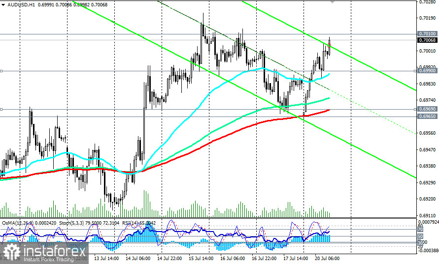 AUD/USD: продолжится ли рост выше 0.7000?