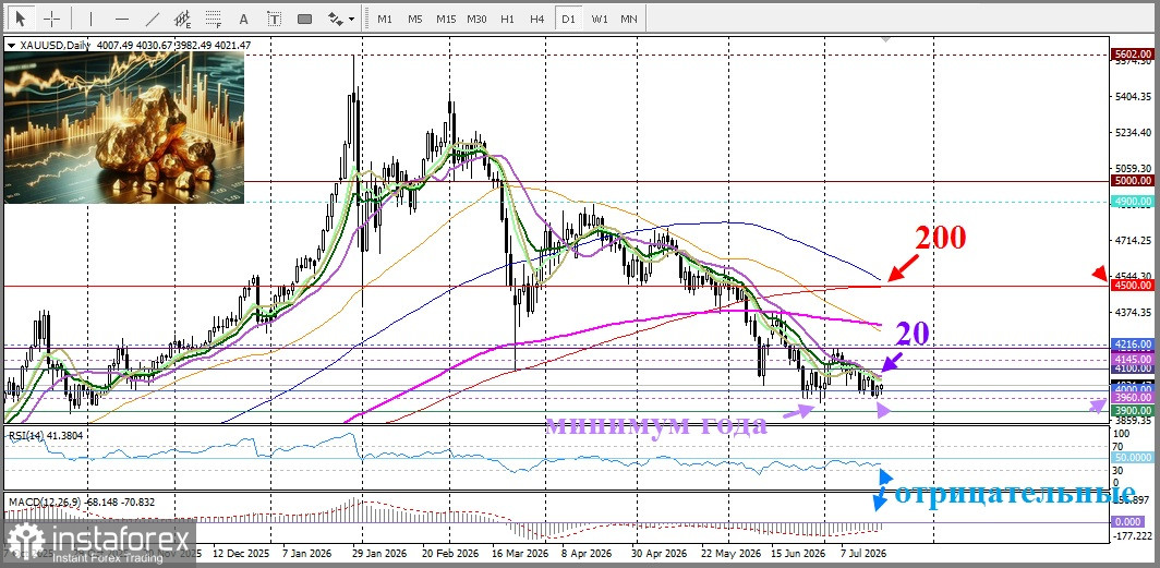XAU/USD: analysis and forecast. Supply disruption fears attract buyers as US dollar struggles