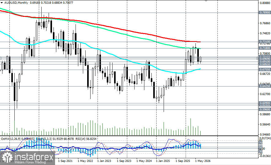 AUD/USD: сценарии динамики на 20.07.2026