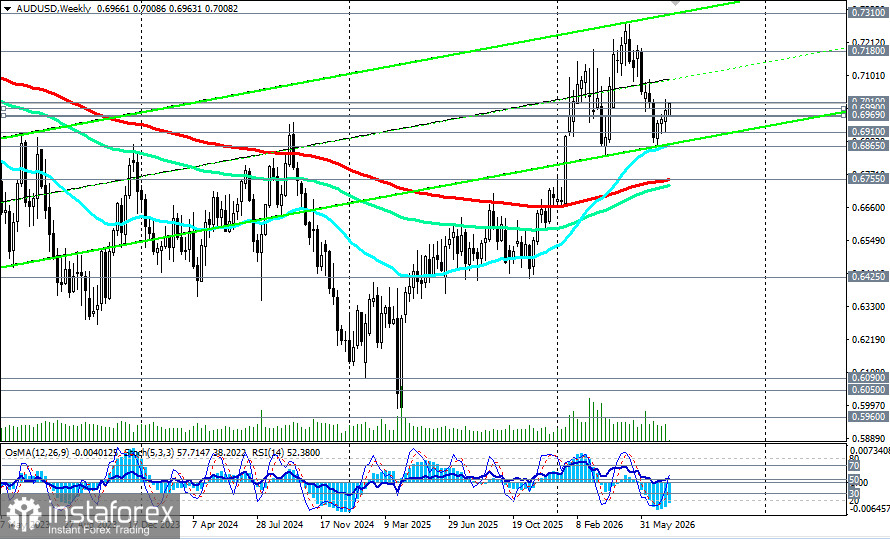 AUD/USD: сценарии динамики на 20.07.2026