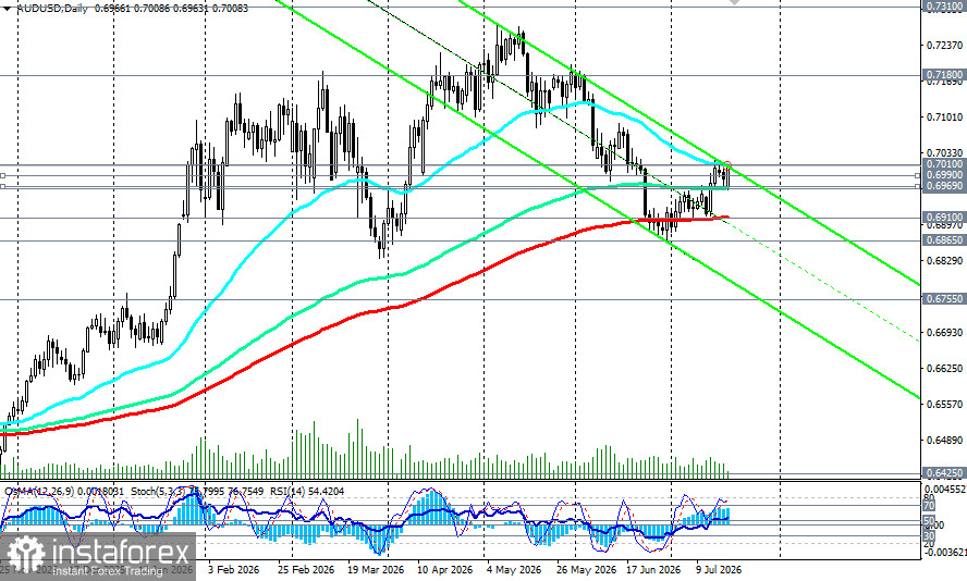 AUD/USD: сценарии динамики на 20.07.2026
