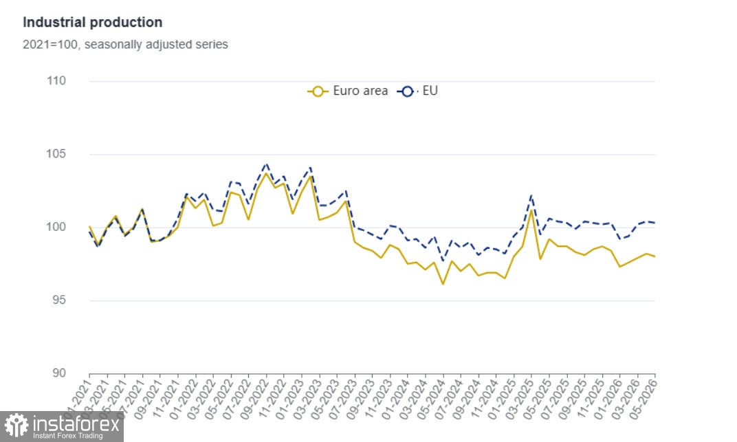 EUR/USD: Промышленный спад и рекордный дефицит усиливают давление на евро