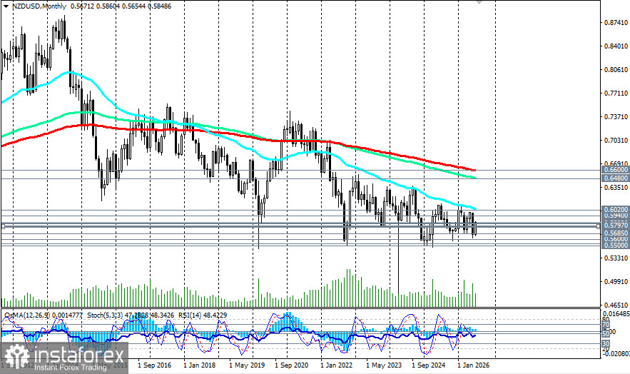 NZD/USD: сценарии динамики на 20.07.2026