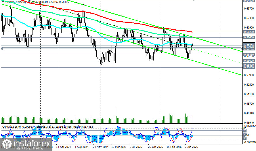 NZD/USD: сценарии динамики на 20.07.2026