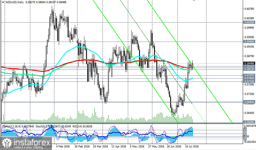 NZD/USD: сценарии динамики на 20.07.2026