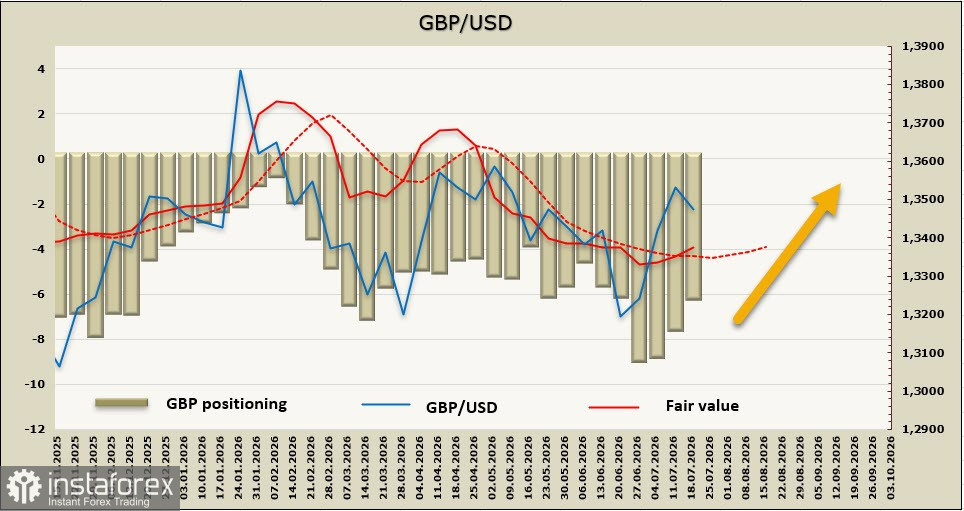 GBP/USD: политический транзит против инфляционных рисков