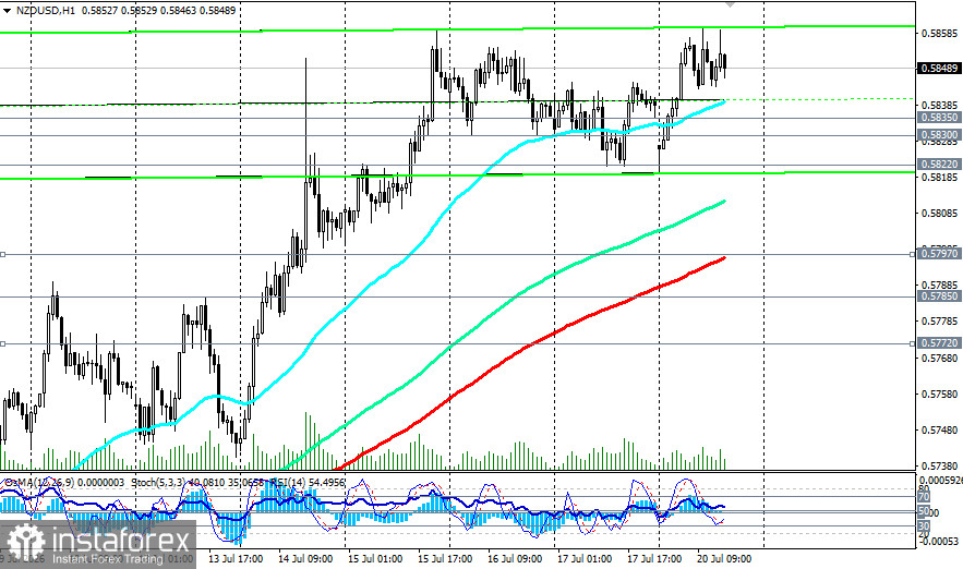 NZD/USD: сценарии динамики на 20.07.2026