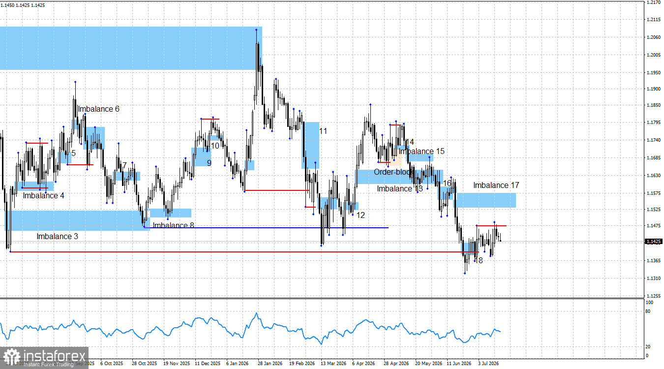 EUR/USD. Smart money. Евровалюта вновь теряет почву под ногами