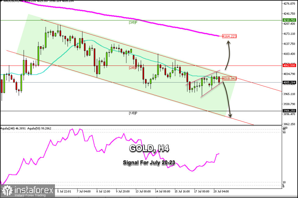 Trading Signals for GOLD on July 20-23, 2026: sell below $4,030 (21 SMA - 2/8 Murray)