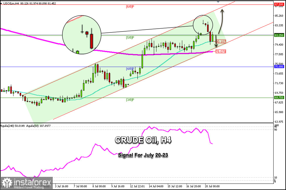 Trading Signals for CRUDE OIL on July 20-23, 2026: buy above $81.25 (21 SMA - 5/8Murray)