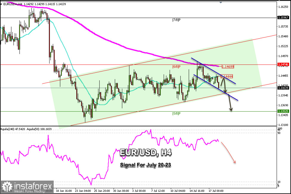 Trading Signals for EUR/USD on July 20-23, 2026: buy above 1.1390 (21 SMA - 6/8 Murray)