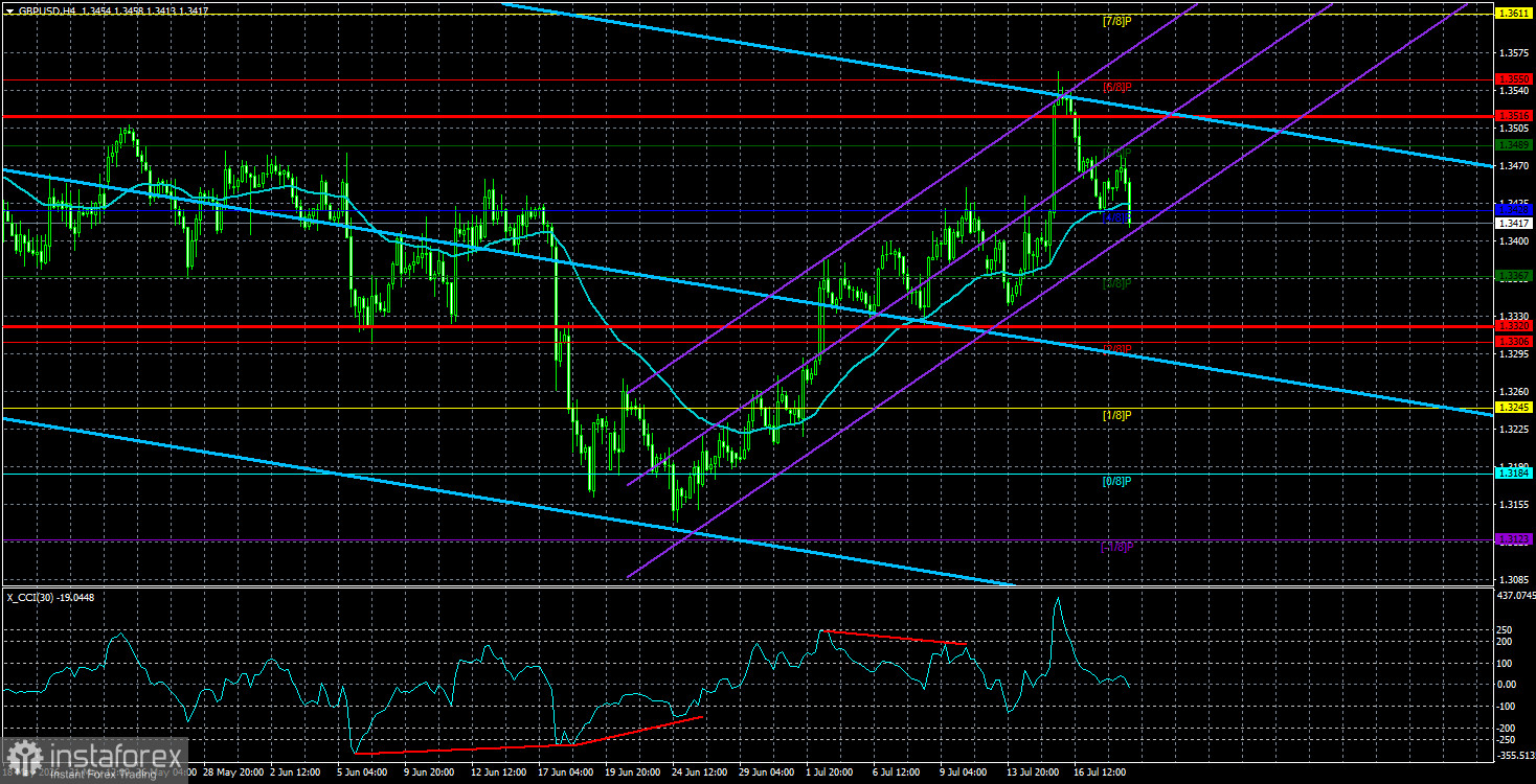 Обзор пары GBP/USD. Превью недели. Создаст ли проблемы инфляция фунту?