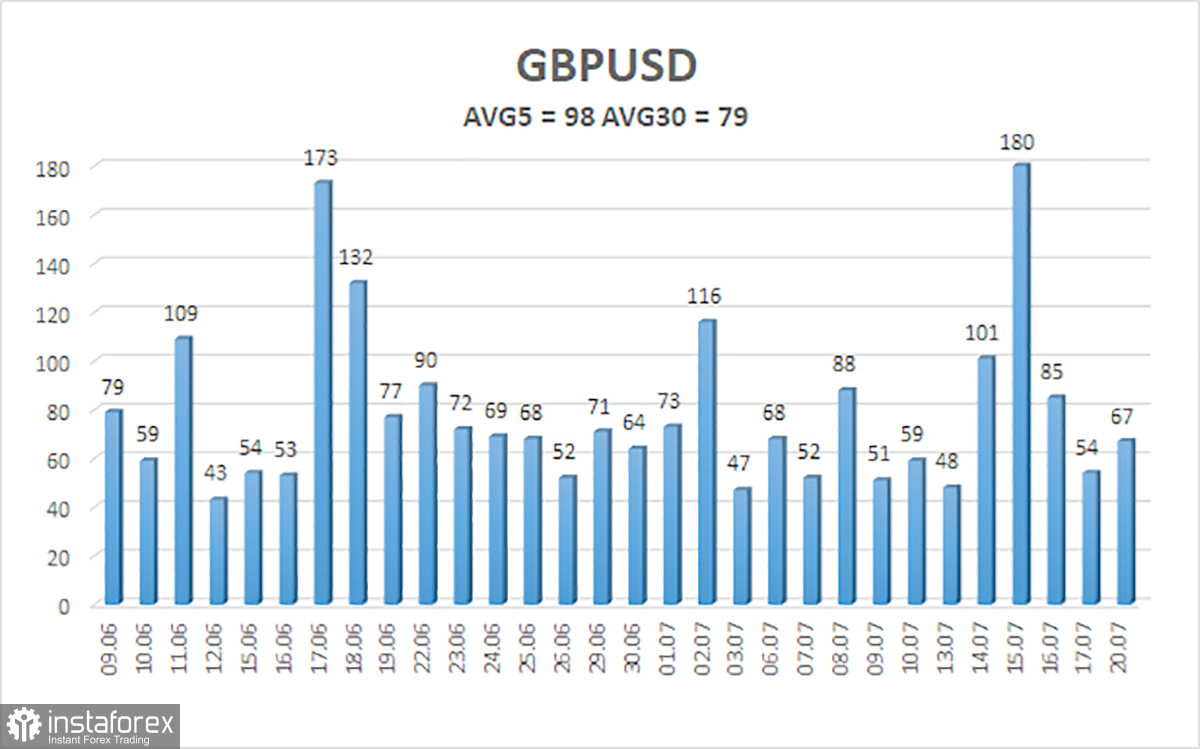 Обзор пары GBP/USD. Превью недели. Создаст ли проблемы инфляция фунту?