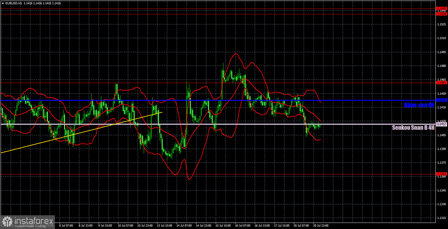 Торговые рекомендации и разбор сделок по EUR/USD на 21 июля. Скучный понедельник