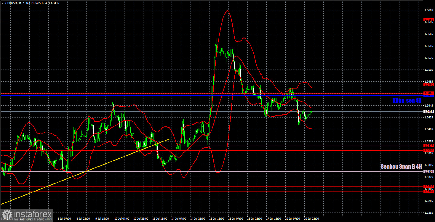 Торговые рекомендации и разбор сделок по GBP/USD на 21 июля. Фунт продолжает техническую коррекцию