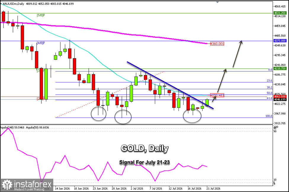 Tín hiệu giao dịch GOLD ngày 21–23/07/2026: mua trên $4.062 (mô hình triple-bottom – 2/8 Murray)