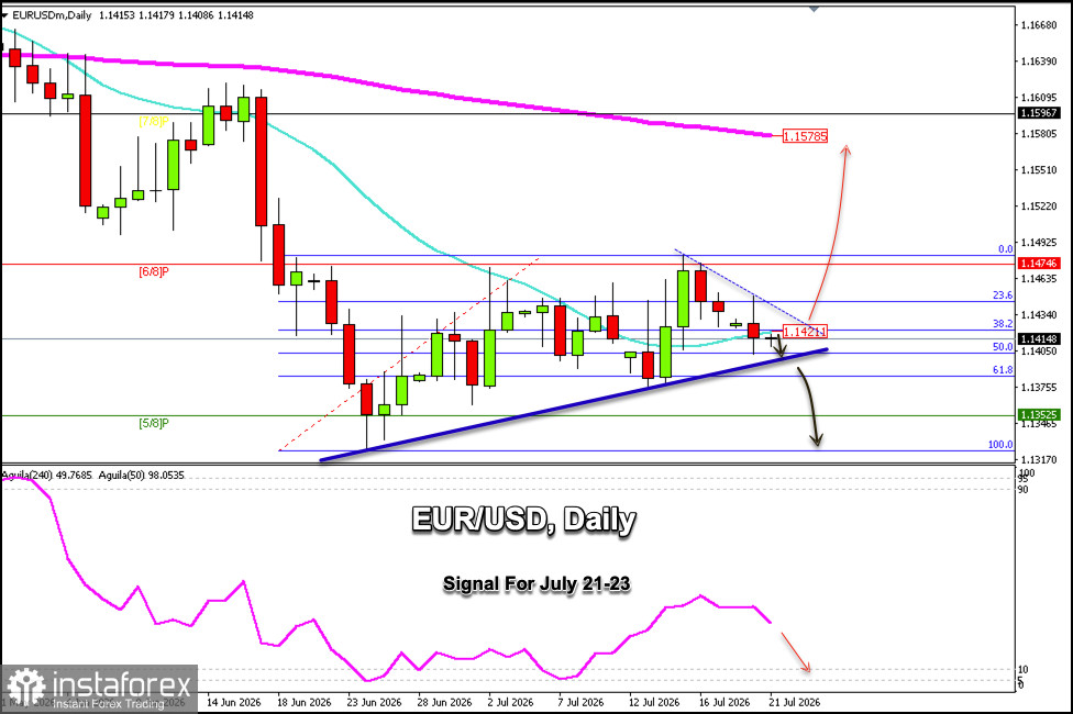 Tín hiệu giao dịch cho EUR/USD trong các ngày 21-23 tháng 7 năm 2026: bán dưới 1,1421 (21 SMA - 6/8 Murray)