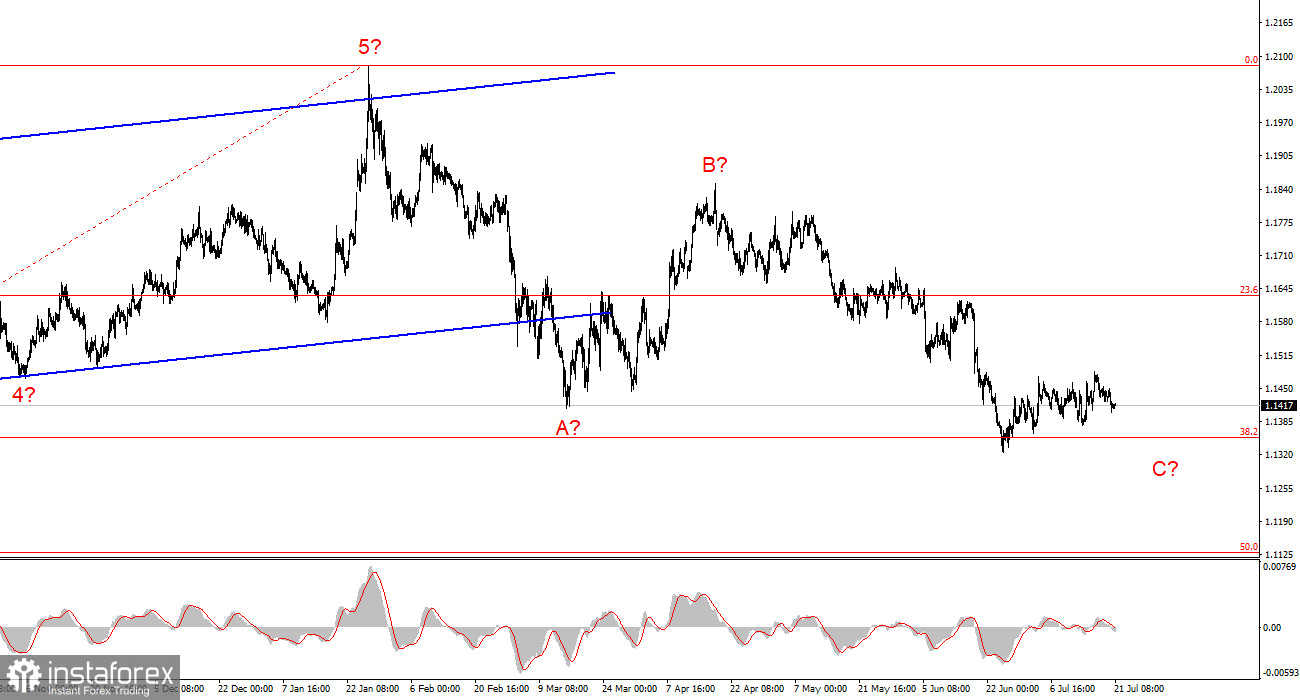 Анализ EUR/USD. 21 июля. Евро продолжает сползать вниз