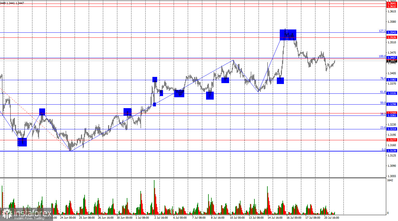 GBP/USD. 21 июля. Уровень безработицы поддержал фунт