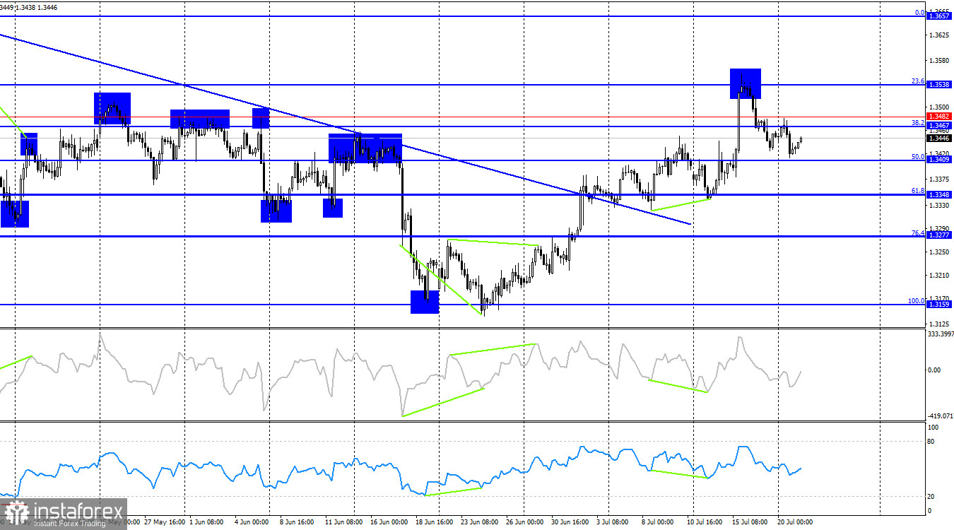 GBP/USD. 21 июля. Уровень безработицы поддержал фунт