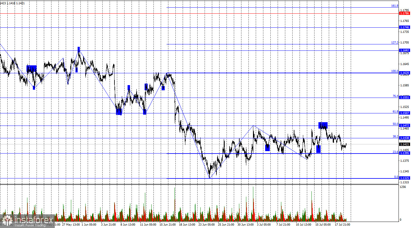 EUR/USD. 21 июля. Боковик сохраняется