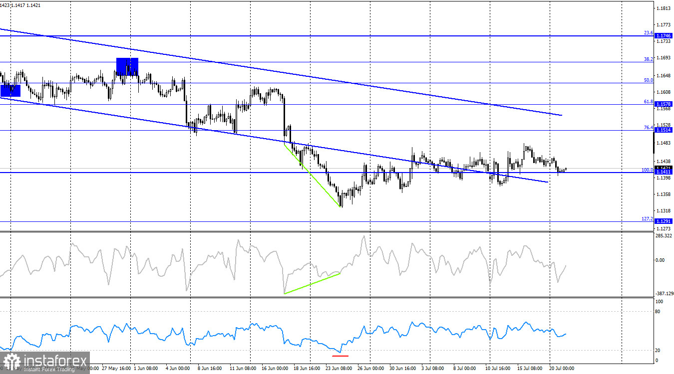 EUR/USD. 21 июля. Боковик сохраняется