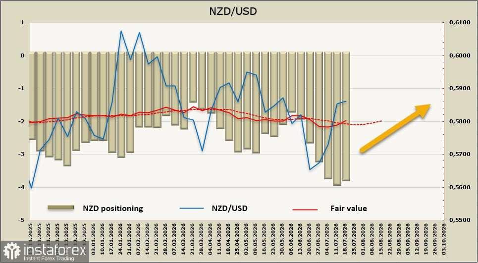 NZD/USD: RBNZ likely to hike despite weak economy