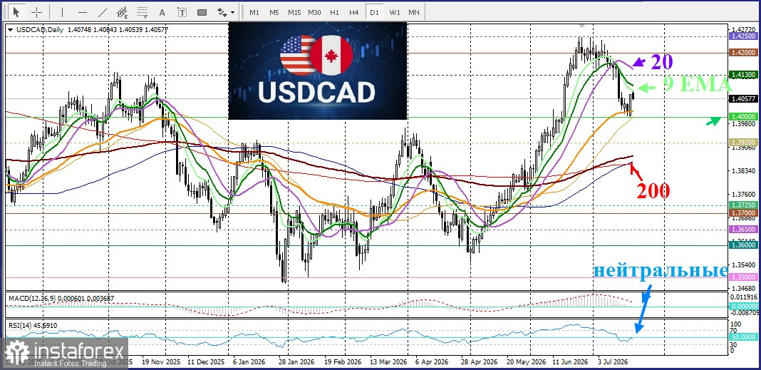 隨著市場寄望伊朗外交取得進展,美元承壓,USD/CAD 回落