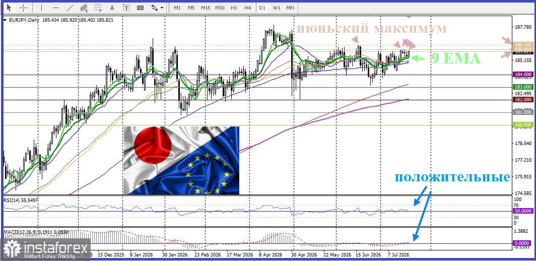 EUR/JPY. Анализ цен. Прогноз. Курс EUR/JPY вновь набирает обороты