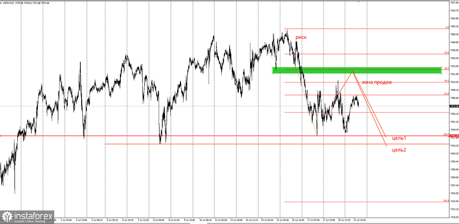 Торговая идея на снижение SNP500 (SPX).