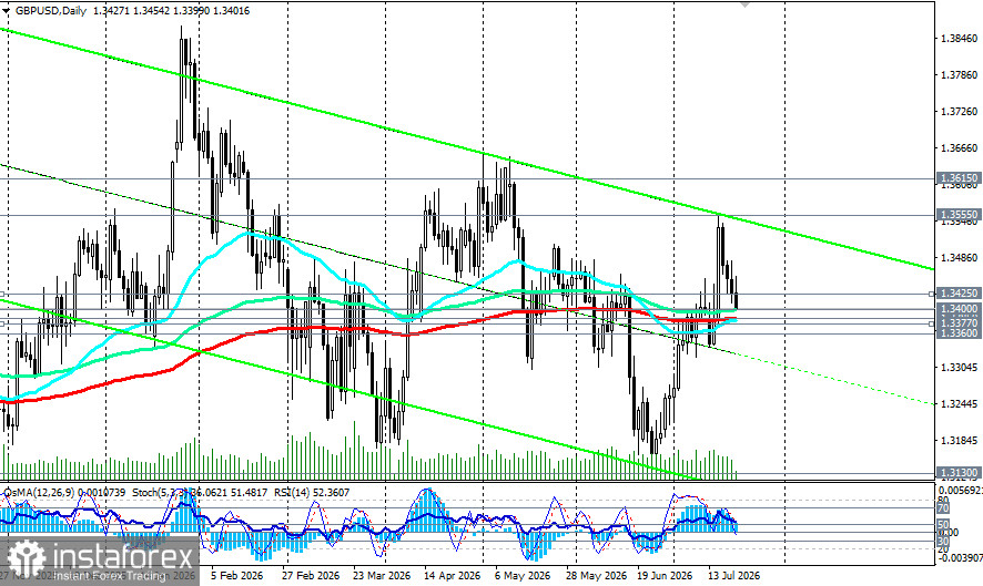 GBP/USD: ключевые ориентиры для отслеживания