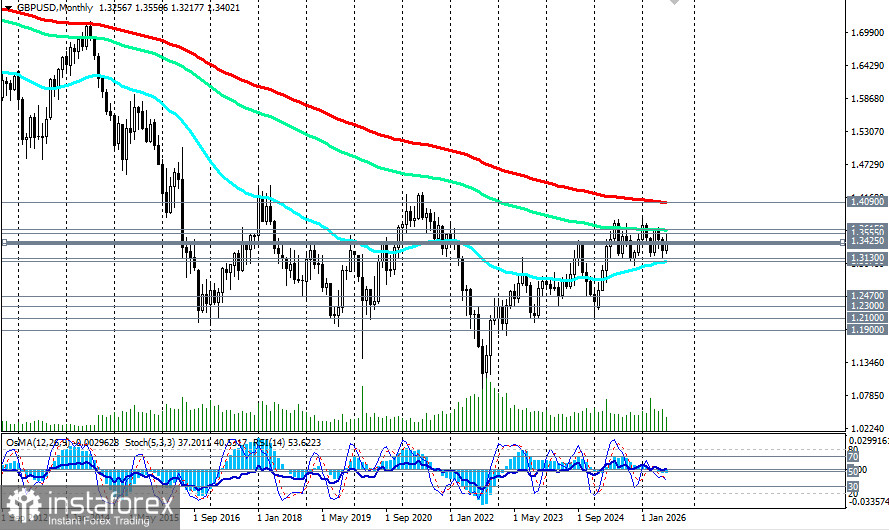 GBP/USD: сценарии динамики на 21.07.2026